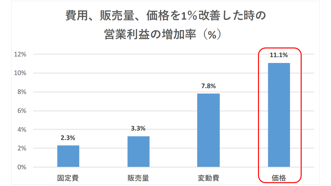 営業利益増加率 価格 影響