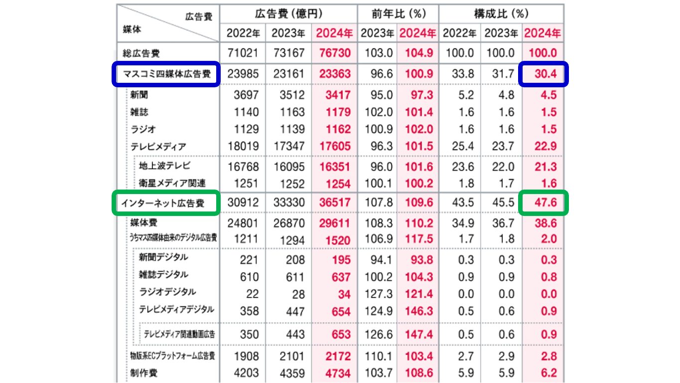 Web広告費