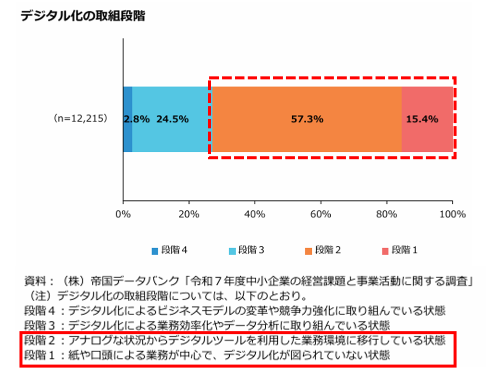 中小企業　DX