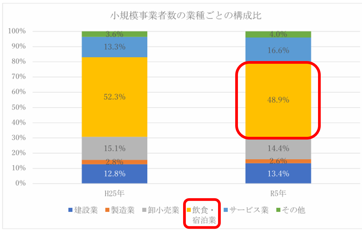 妙高市　妙高高原　飲食宿泊業比率