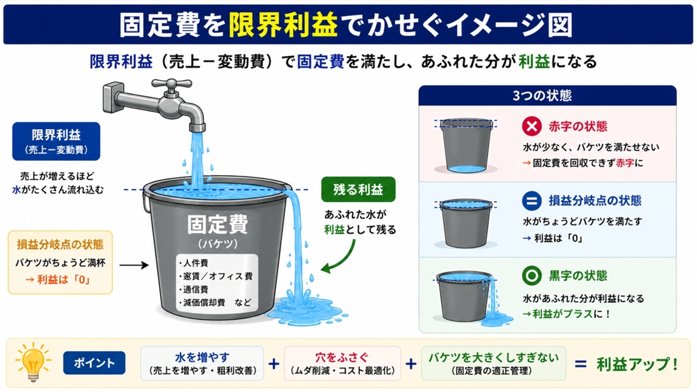 固定費　損益分岐点